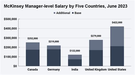 The estimated total pay for a <strong>Engagement Manager</strong> at <strong>McKinsey</strong> & Company is $263,359 per year. . Mckinsey salary engagement manager
